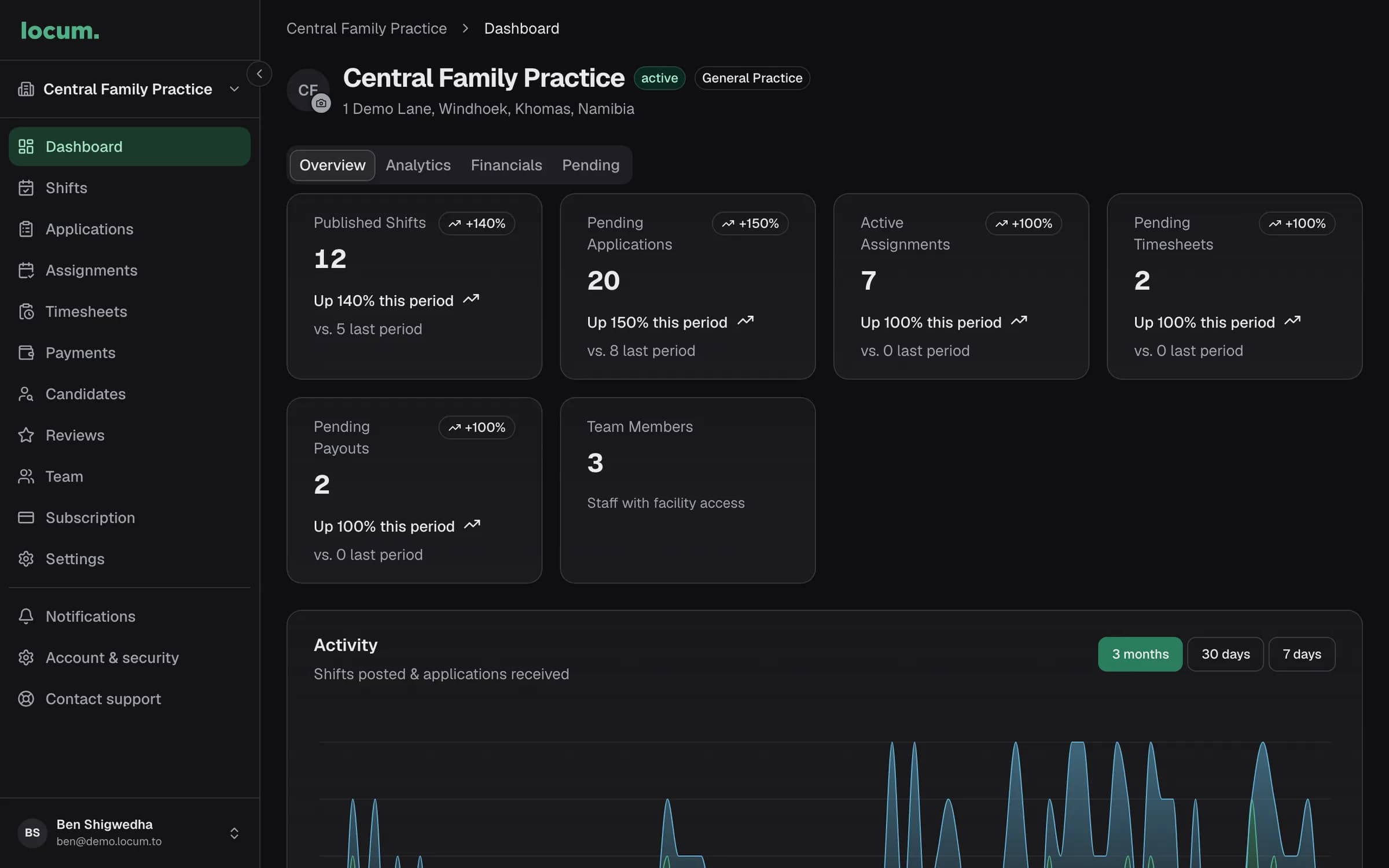 The Locum facility dashboard: published shifts, pending applications, active assignments and an activity chart