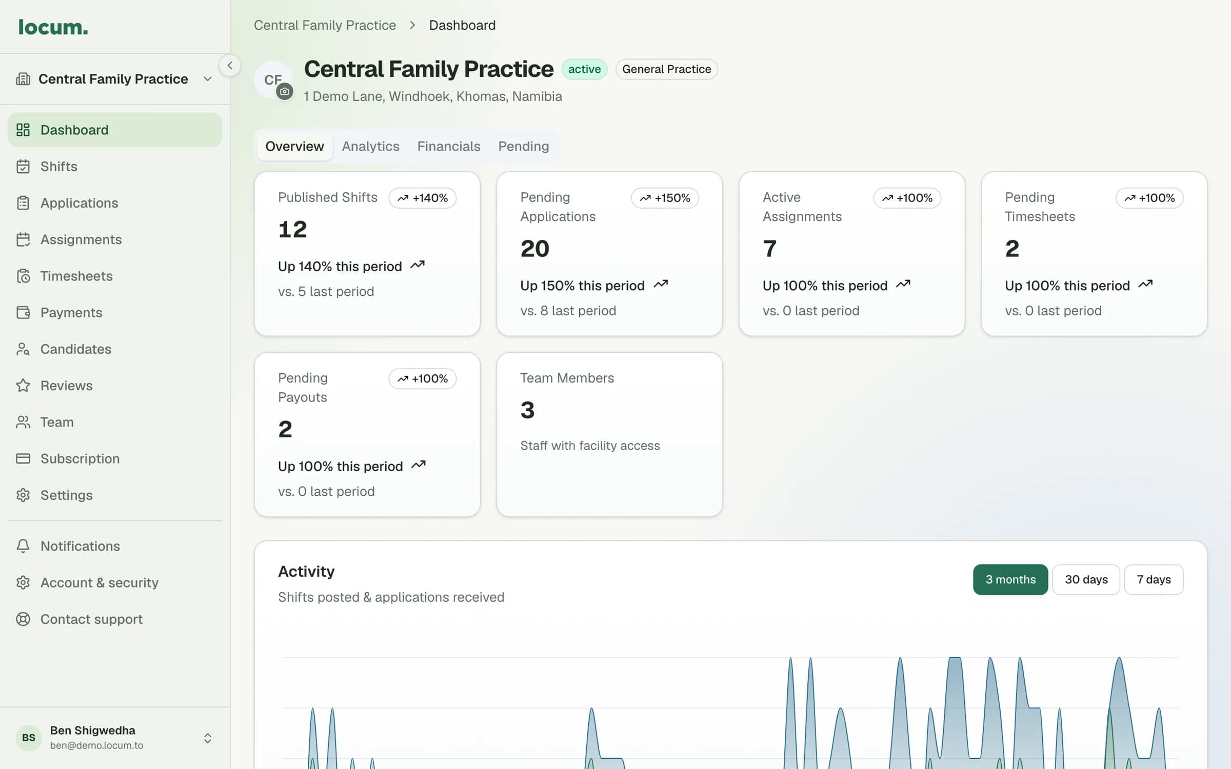 The Locum facility dashboard: published shifts, pending applications, active assignments and an activity chart